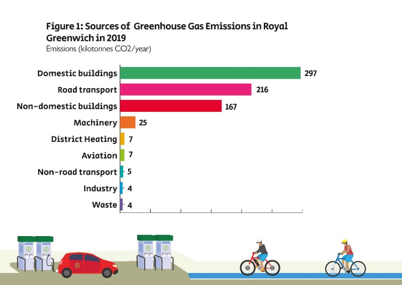 Sources of greenhouses emissions in 2019