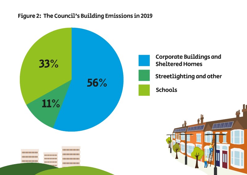 The council's own emissions