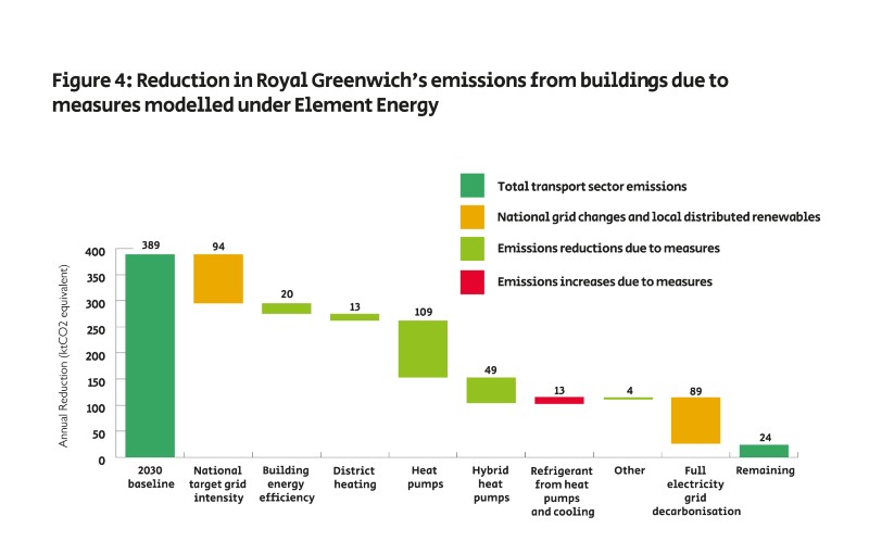 Waterfall chart showing emissions from buildings due to measures modelled under element energy's maximum ambition scenario