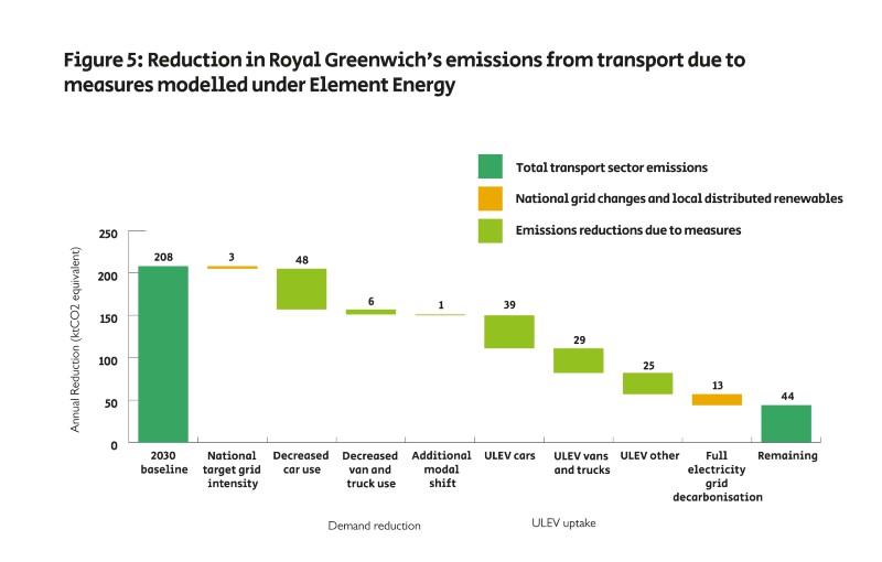 Waterfall model showing reduction in emissions from transport due to meaures modelled under Element Energy's maximum ambition scenario.