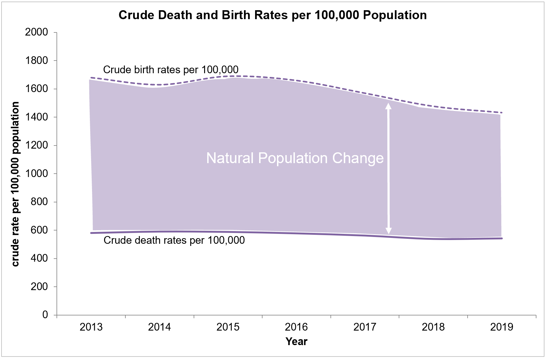 Crude birth rate and crude death rate updated 2020