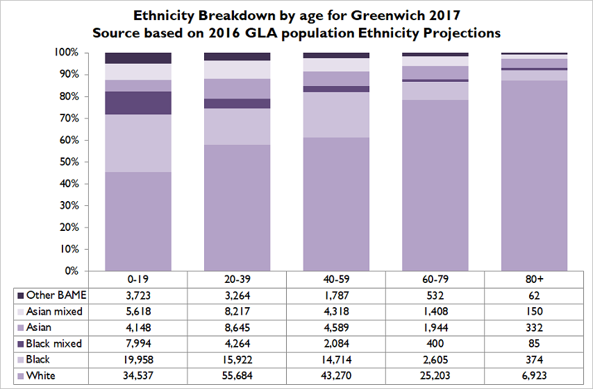Ethnicity breakdown by ages, Greenwich 2017