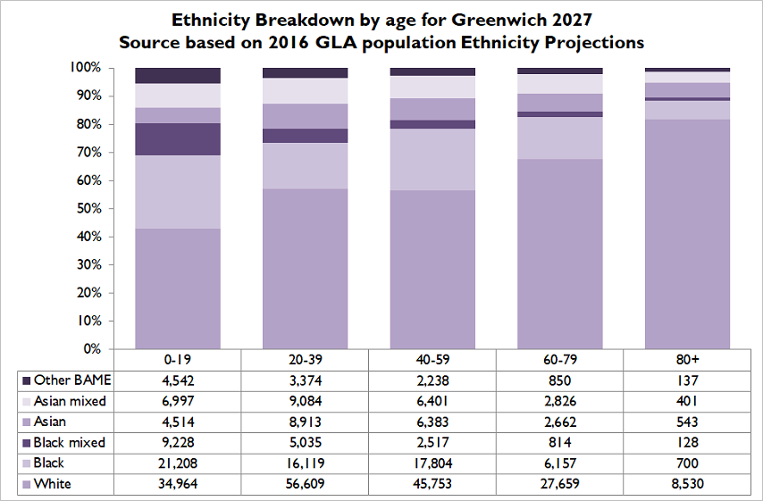 ethnicity breakdown by age, Greenwich 2027