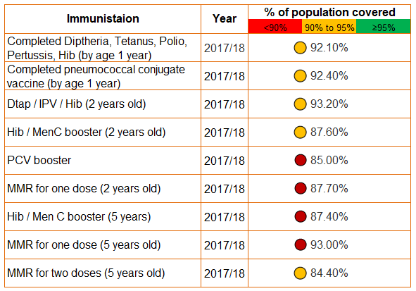 immunisations