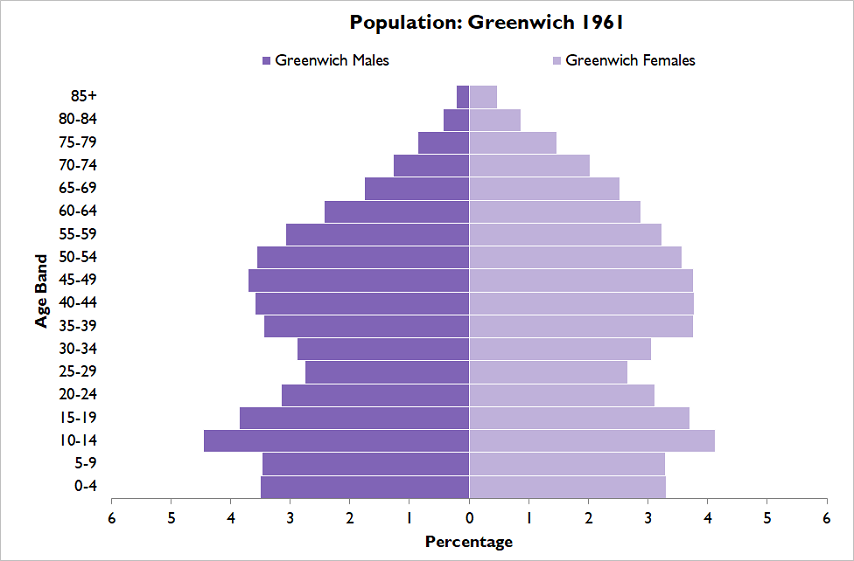 Population Pyramid: Greenwich 1961