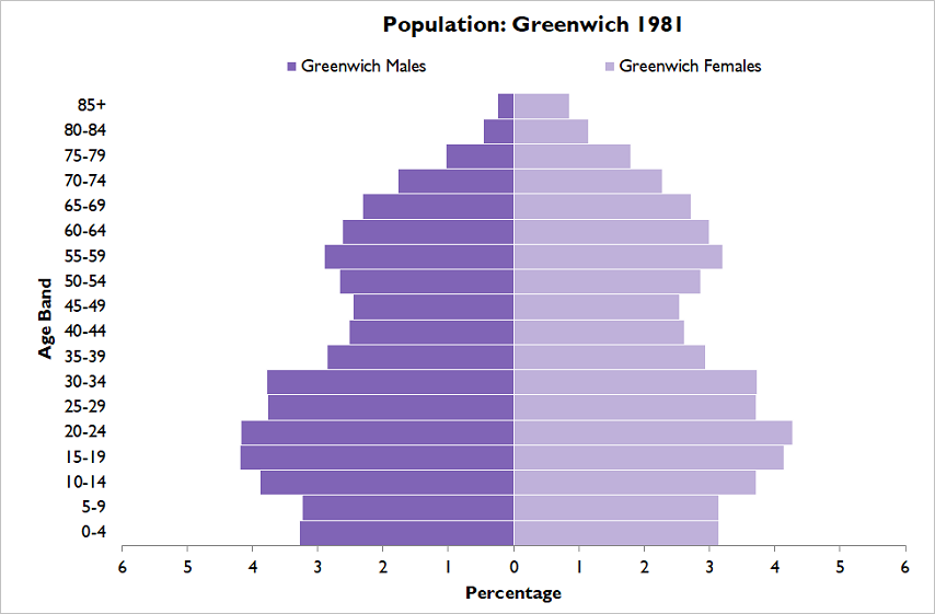 Population Pyramid: Greenwich 1981