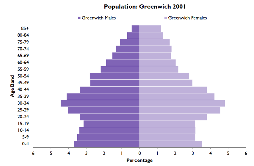 Population Pyramid: Greenwich 2001