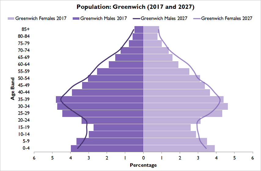 Population Pyramid: Greenwich 2017 an 2027