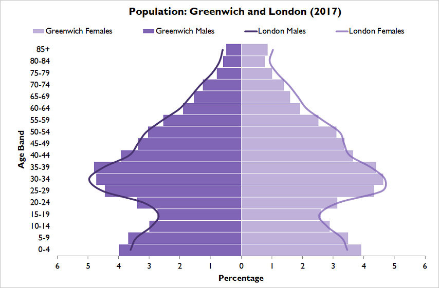 Population Pyramid: Greenwich and London, 2017