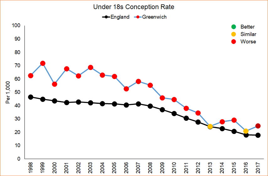 under 18s conception rates