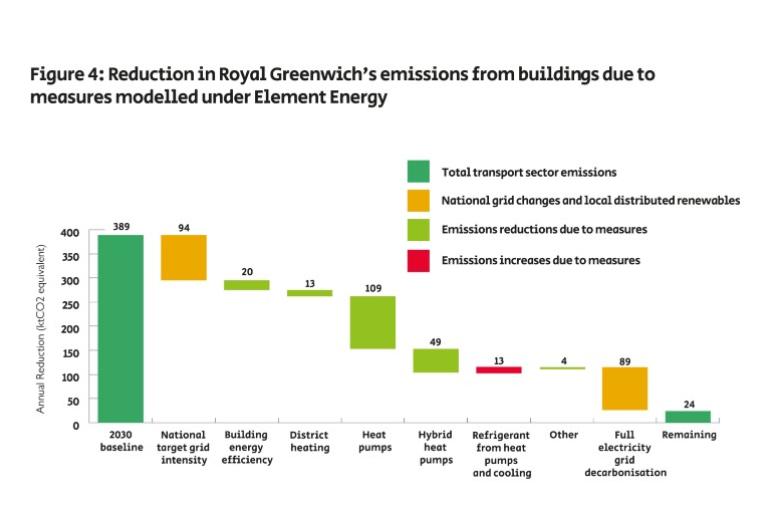 Chart showing the reduction in the borough's buildings emissions from the measures modelled by Element Energy