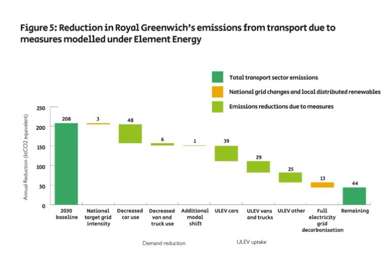 Chart showing the reduction in the borough's transport emissions from the measures modelled by Element Energy